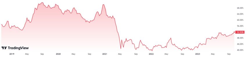 Bitcoin dominance