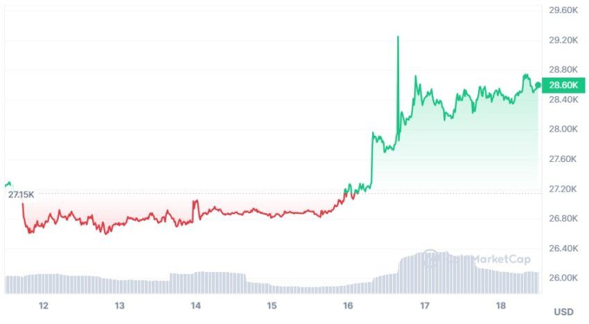 bitcoin cours
