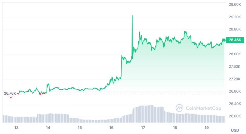bitcoin cours
