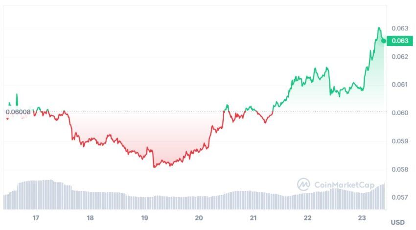 dogecoin cours