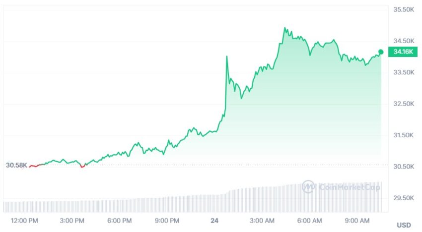bitcoin cours