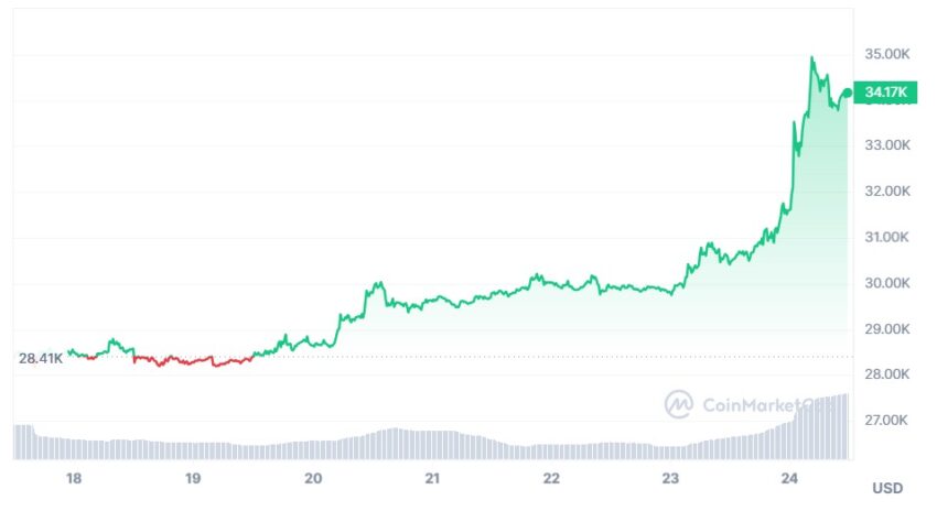 bitcoin cours