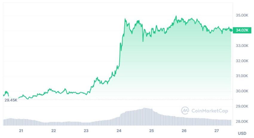 bitcoin cours