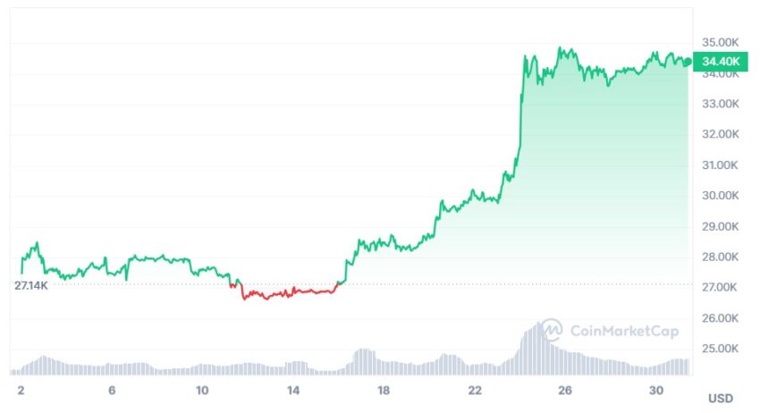 bitcoin cours
