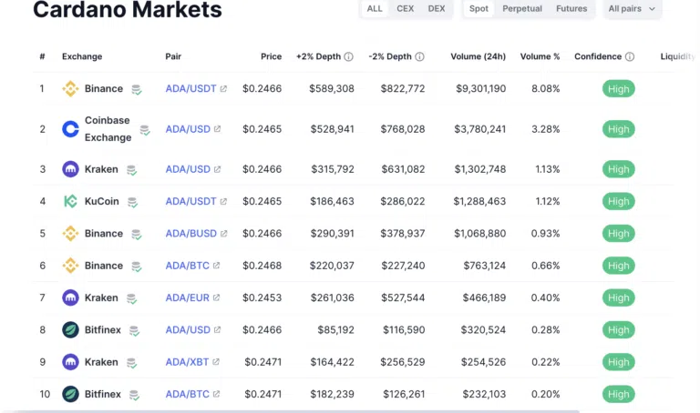 Où acheter Cardano ?