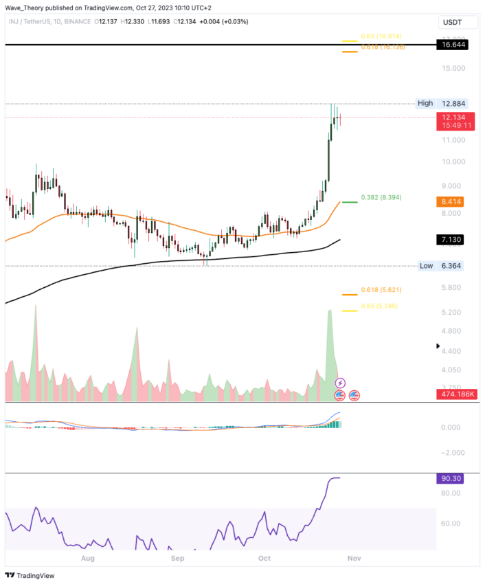 Crypto INJ