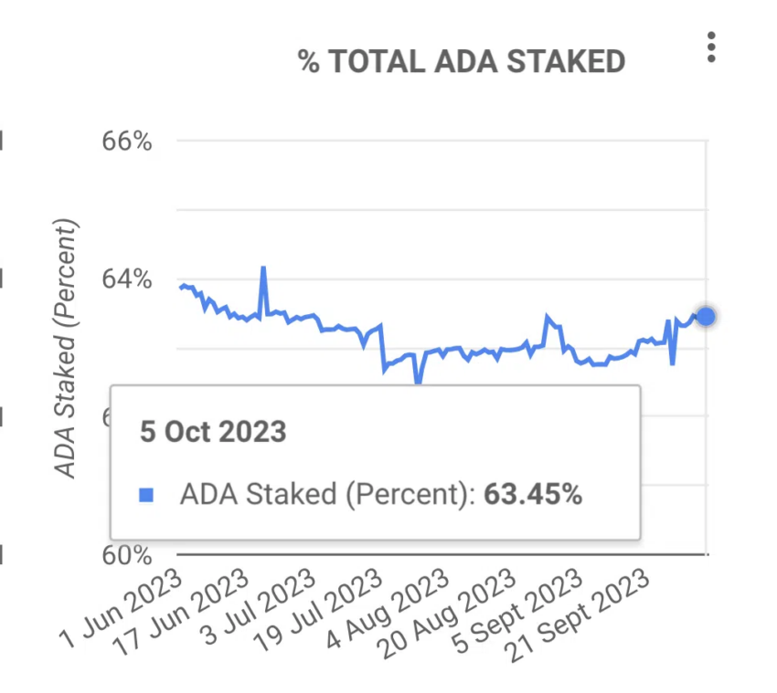 Staking ADA