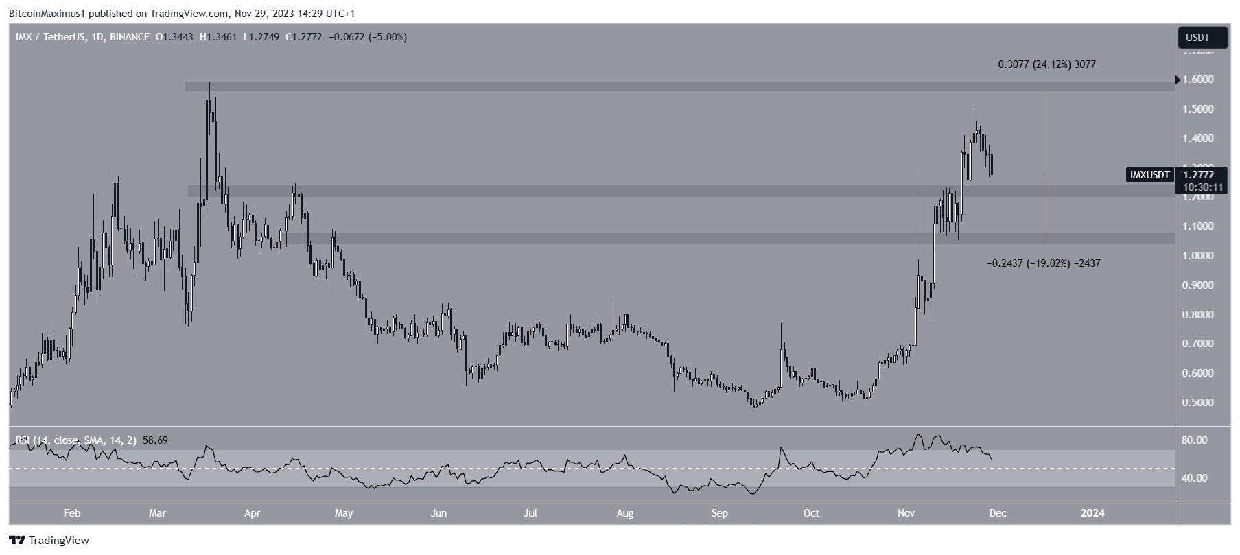 IMX Price Movement