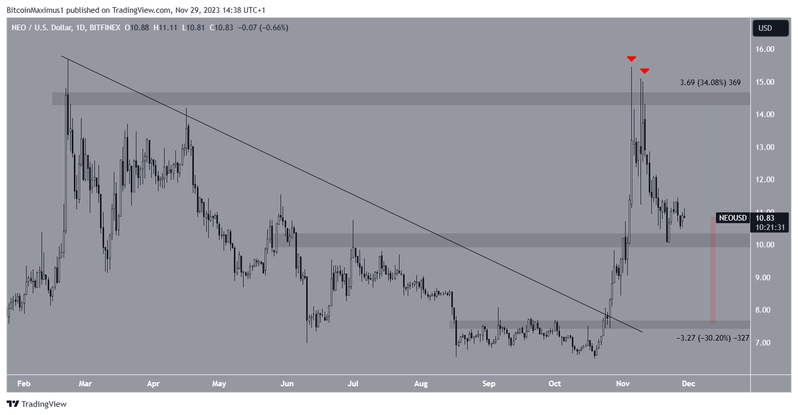NEO/USDT Daily Chart