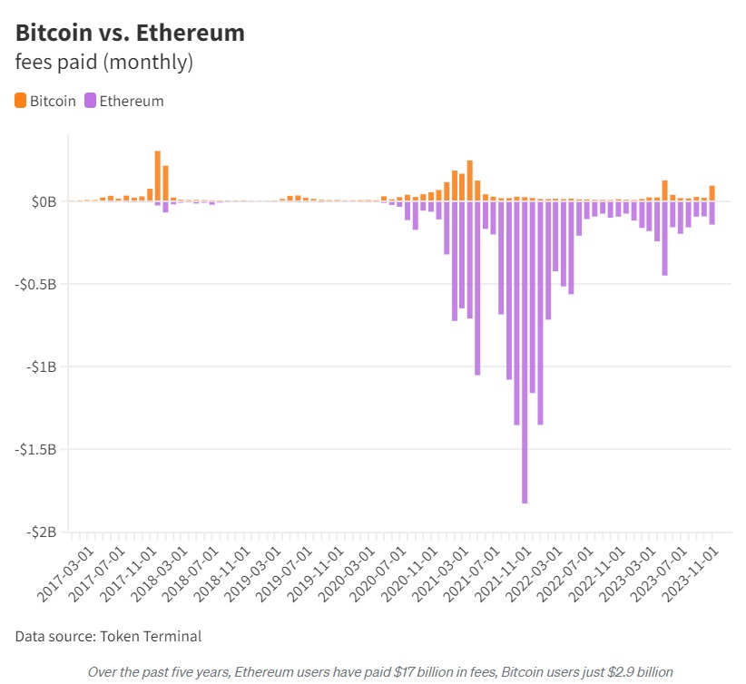 frais bitcoin