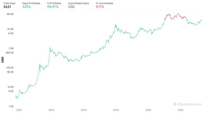 Bitcoin