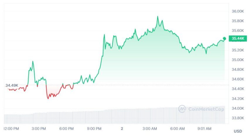 bitcoin cours