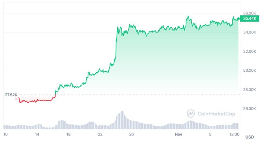 cours btc