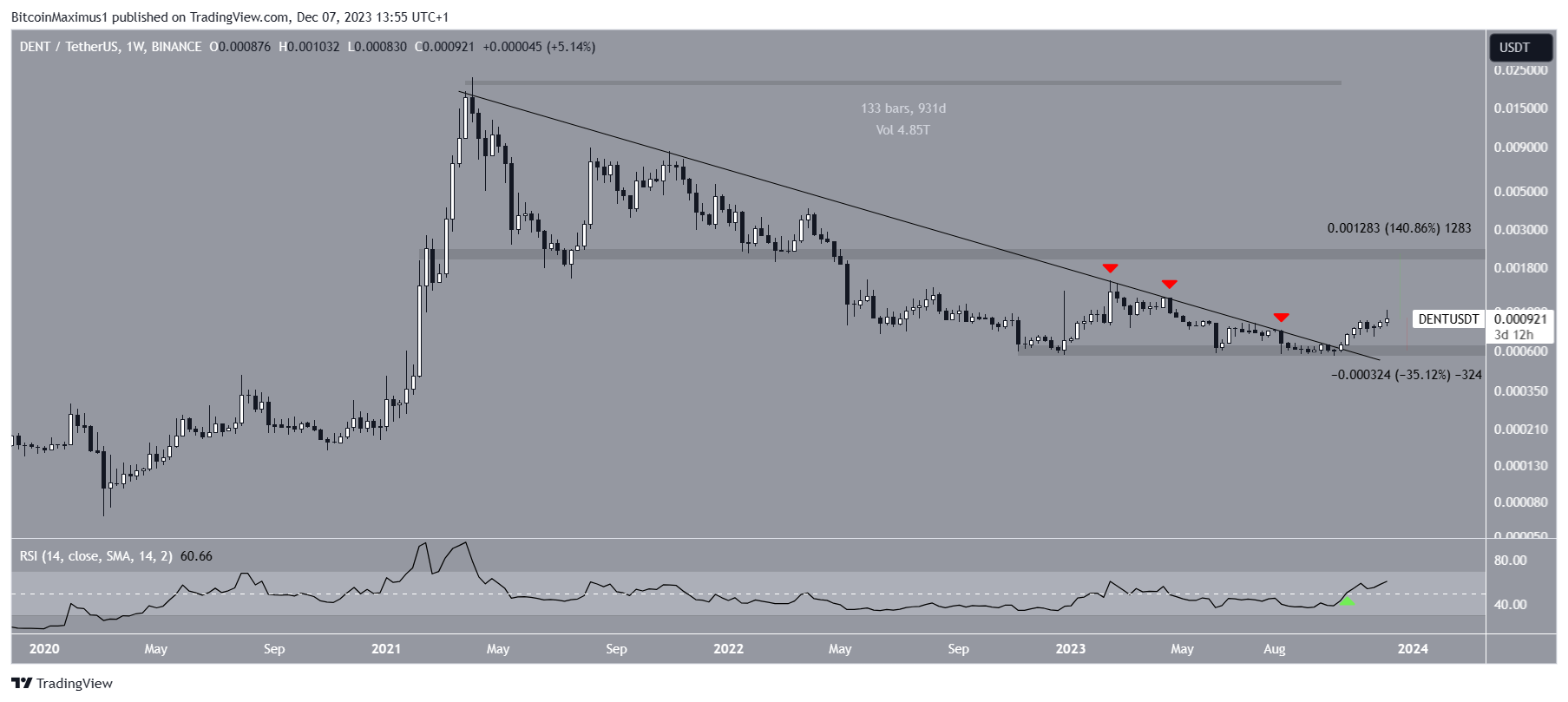 DENT Price Movement