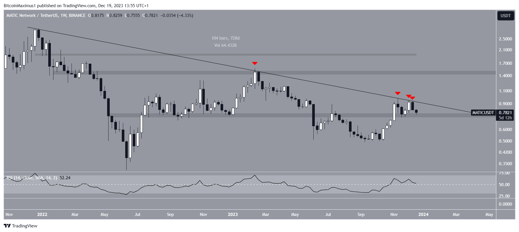 MATIC Price Movement