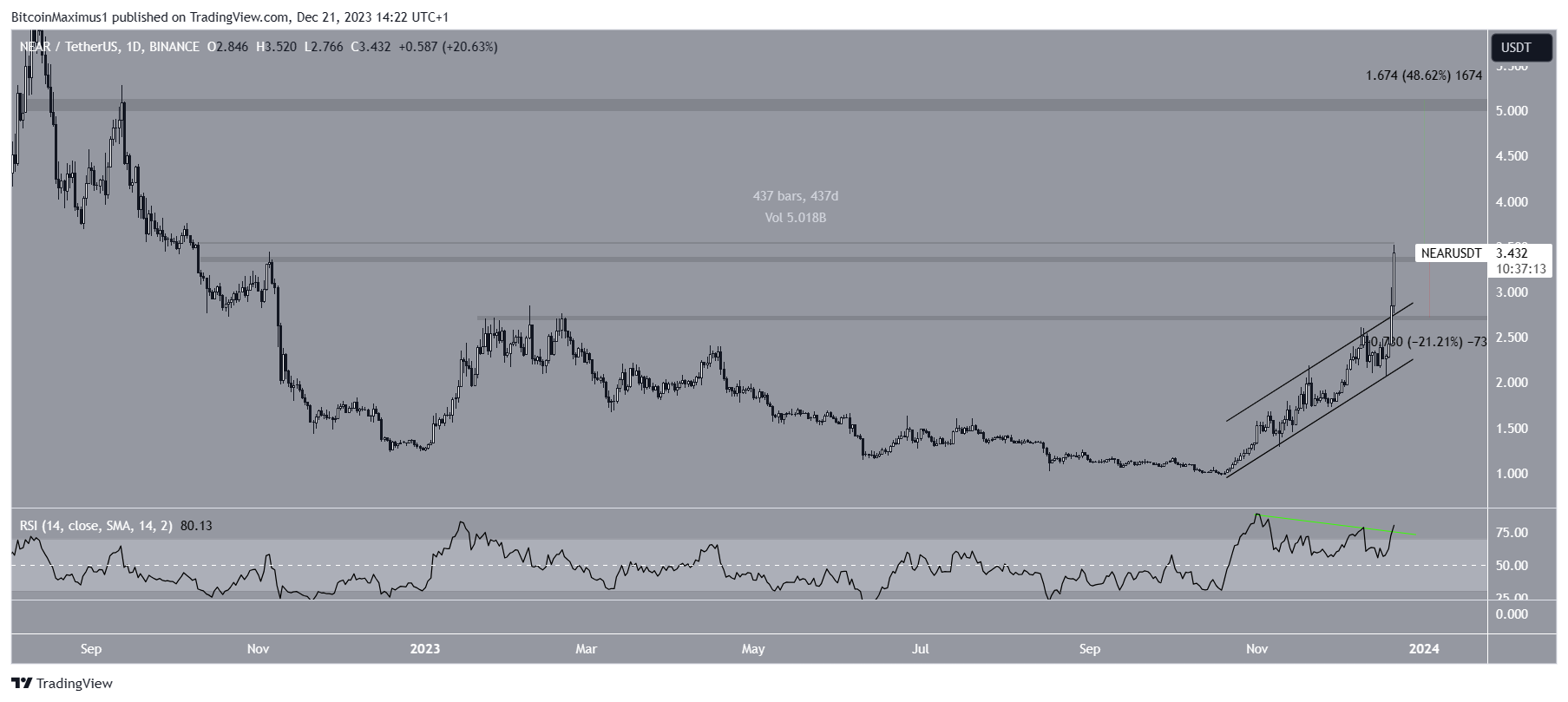 NEAR Price Prediction