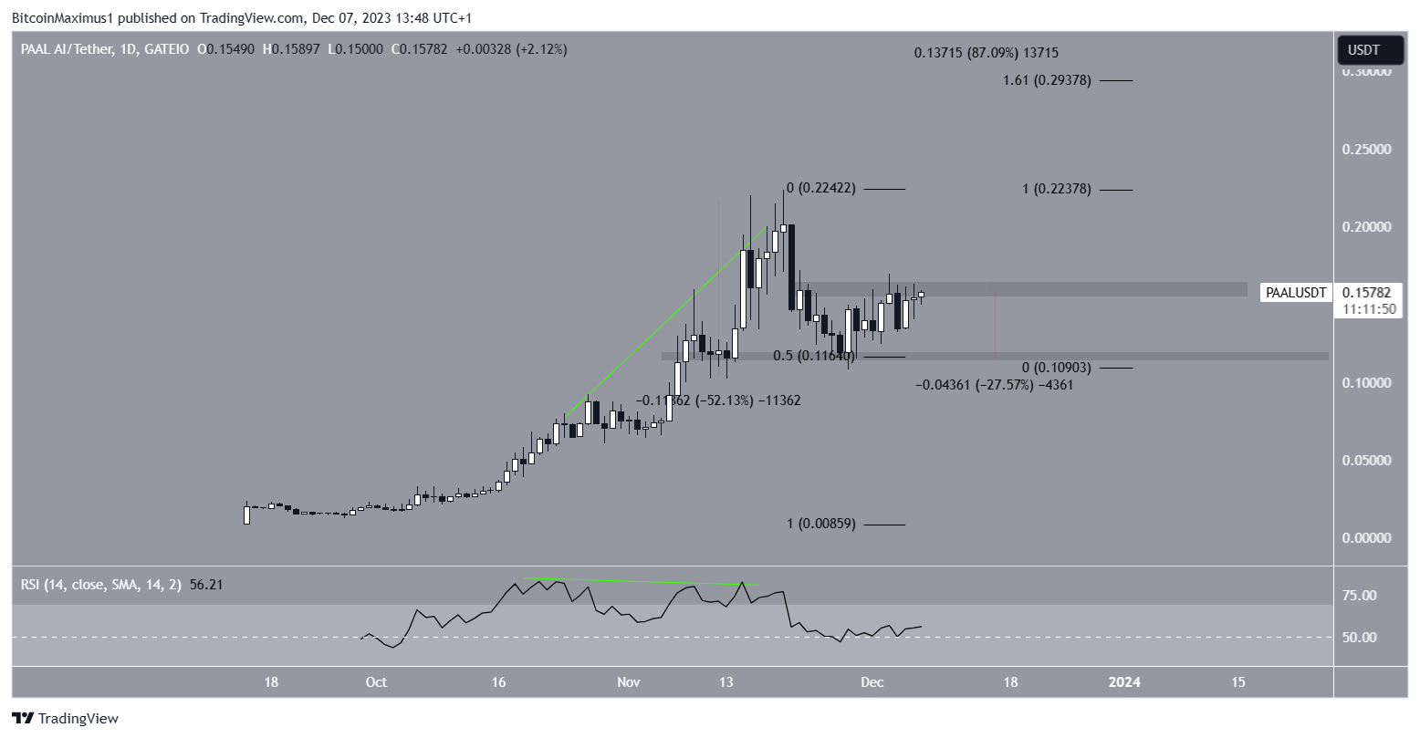 PAAL/USDT Daily Chart