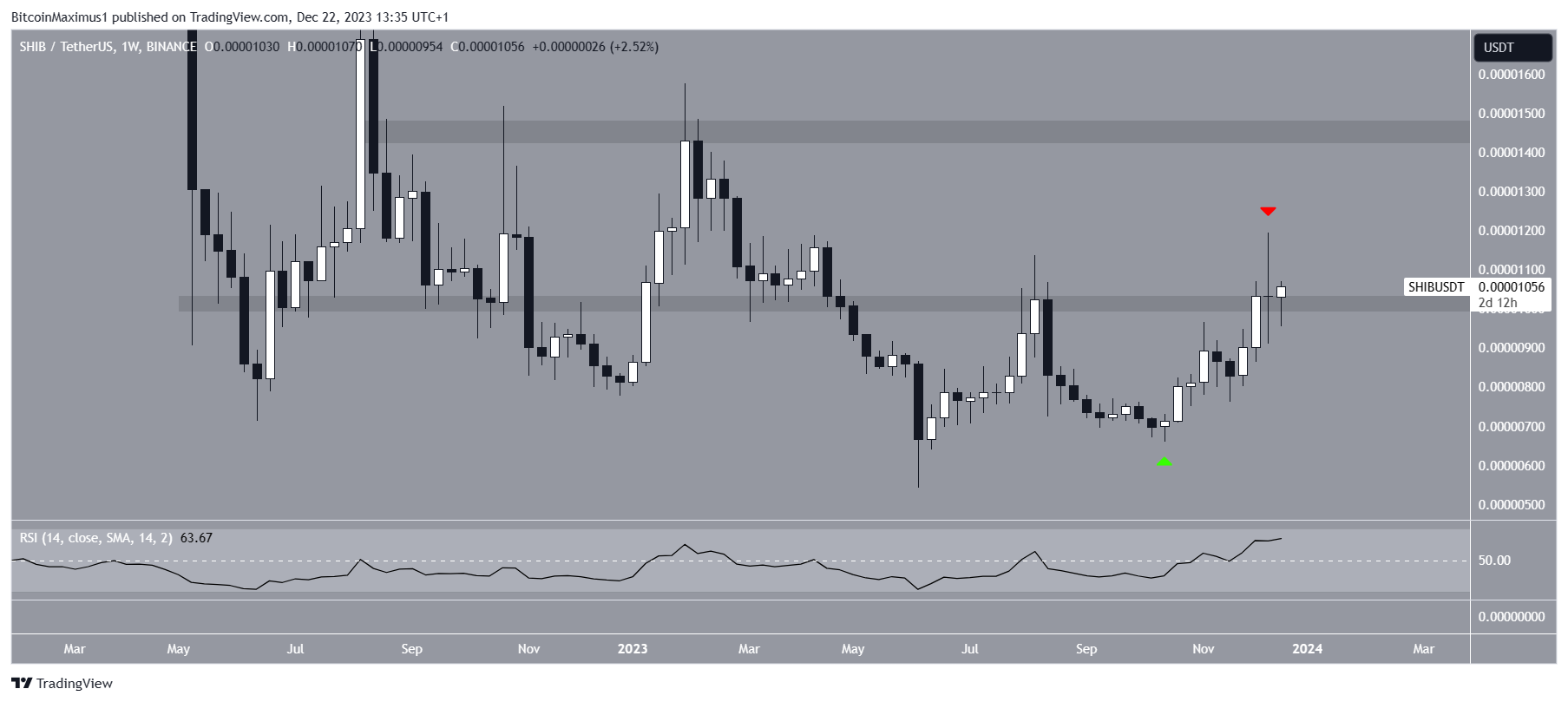 Shiba Inu (SHIB) Price Movement