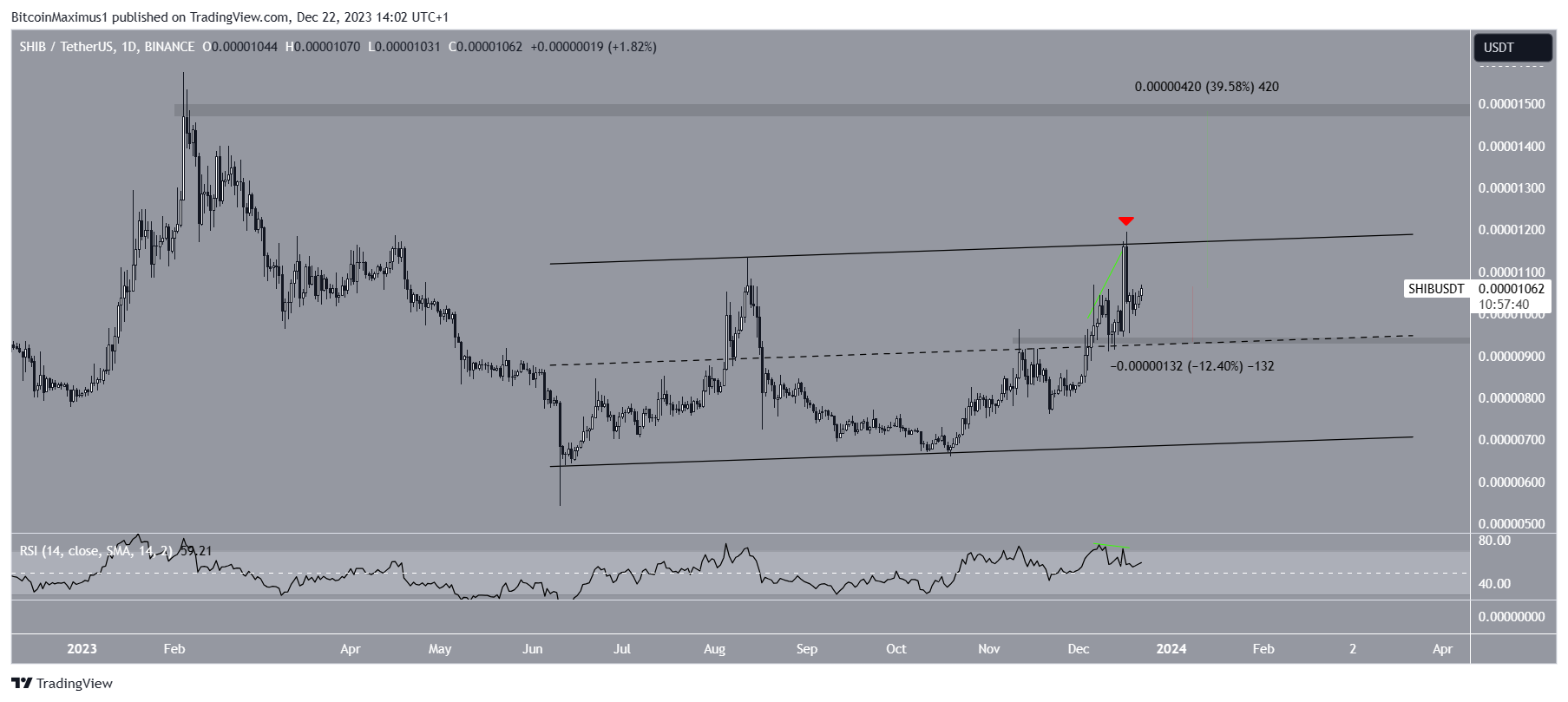 Shiba Inu (SHIB) Price Decrease