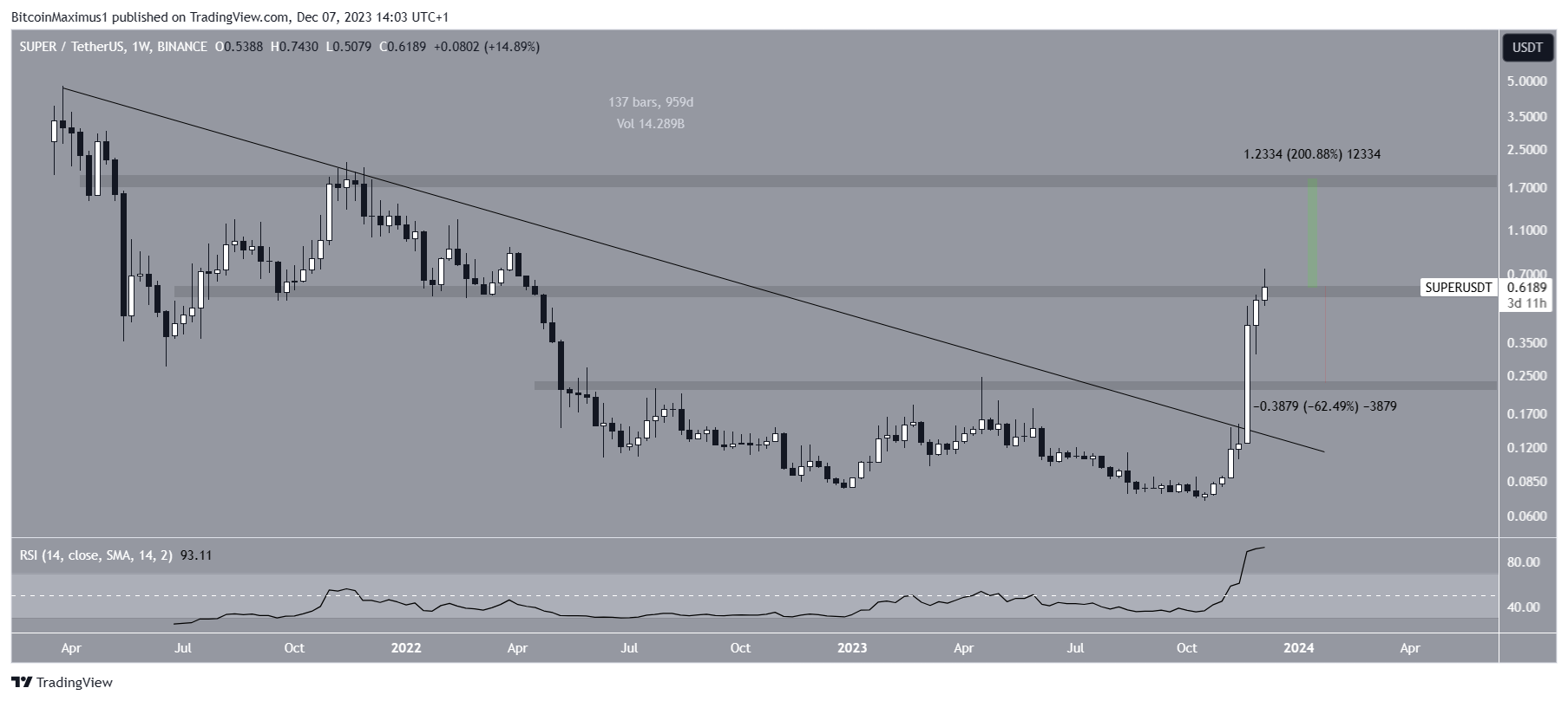 SuperVerse (SUPER) Price Movement