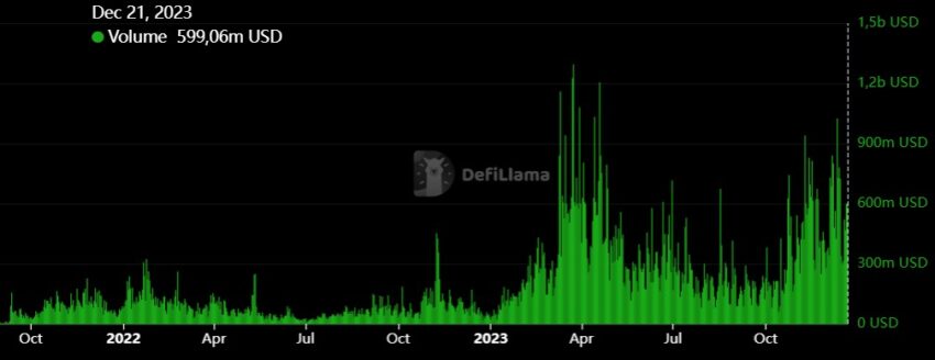 volume arbitrum