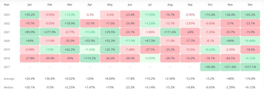 cardano gains