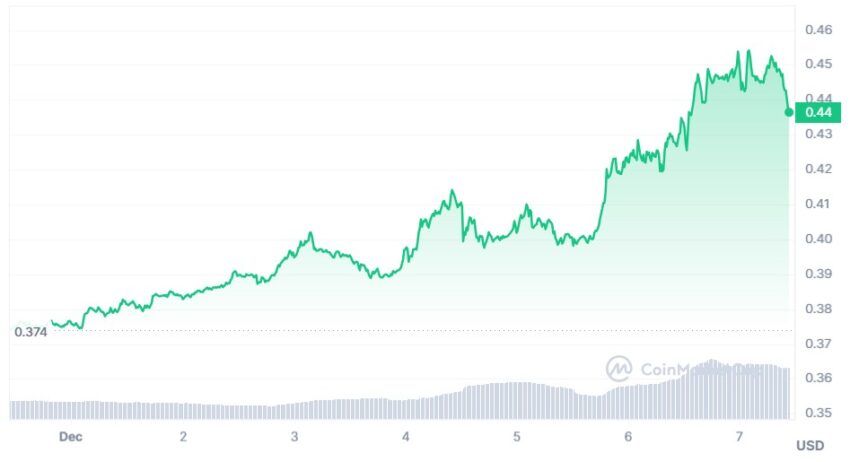 cours cardano