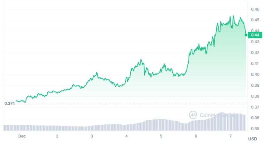 cardano cours