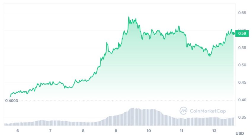 cours cardano