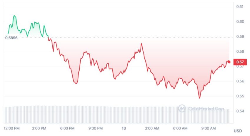cardano cours