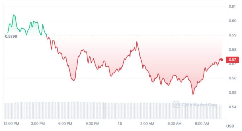 cardano cours