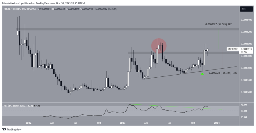 Graphique hebdomadaire du RNDR/BTC. Source : TradingView