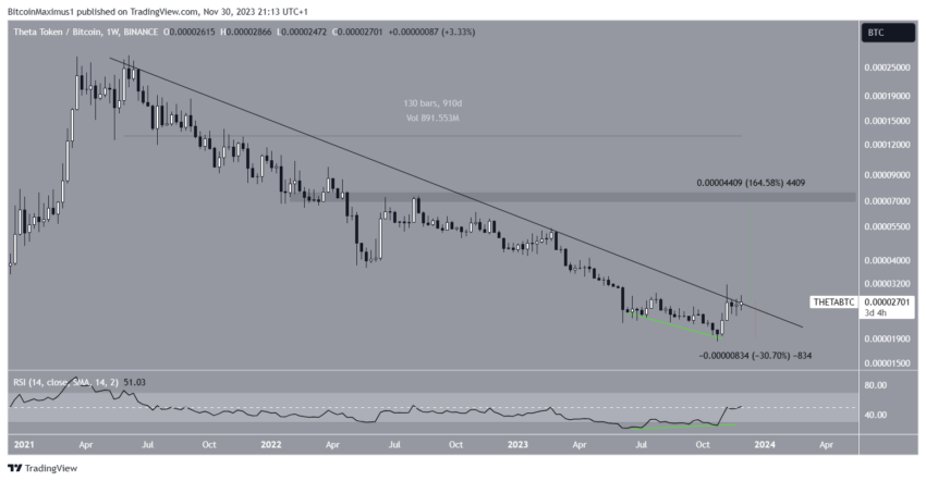 Graphique hebdomadaire THETA/BTC. Source : TradingView