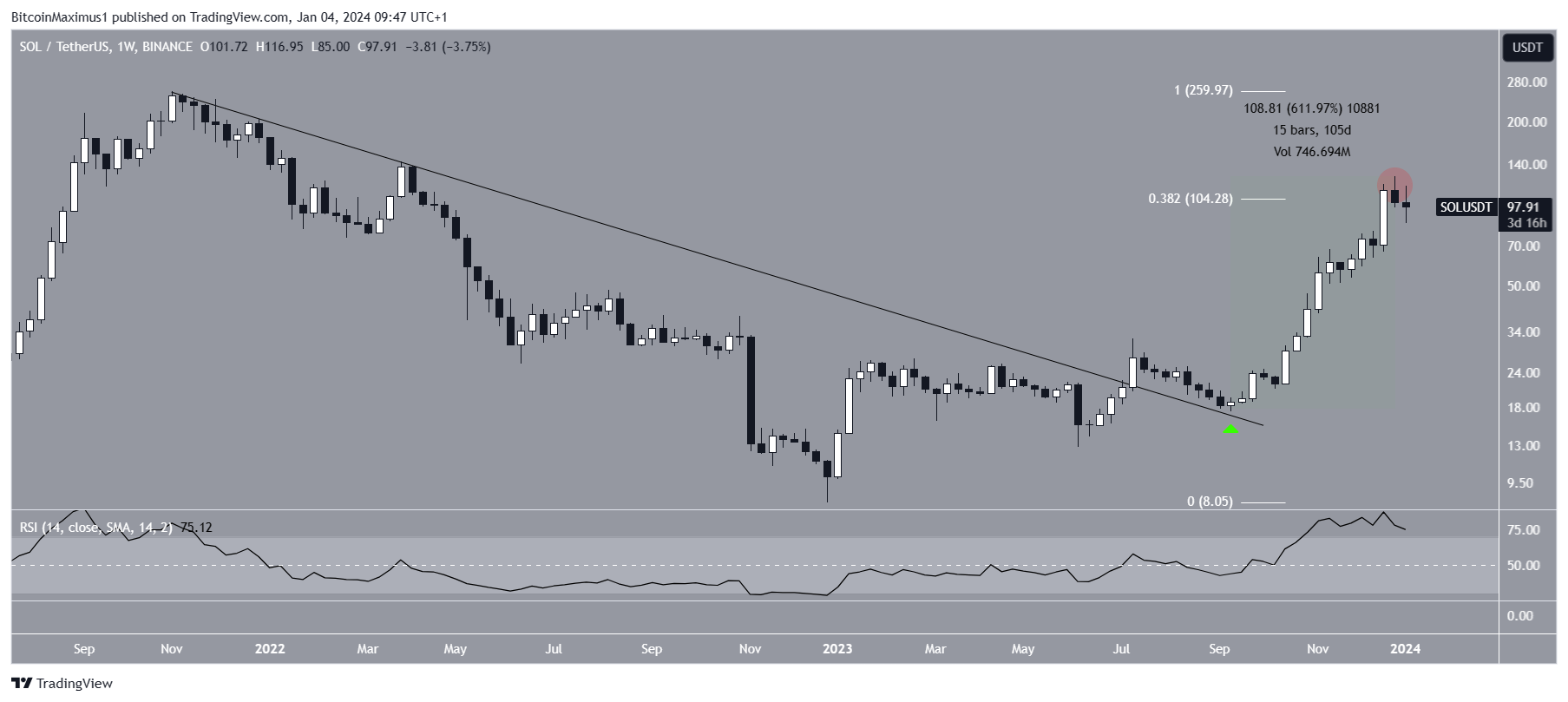 Solana (SOL) Price Breakout