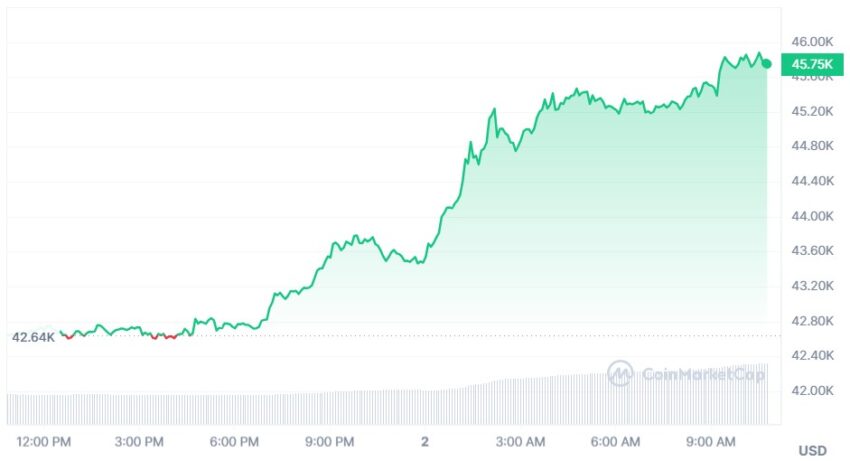 bitcoin cours