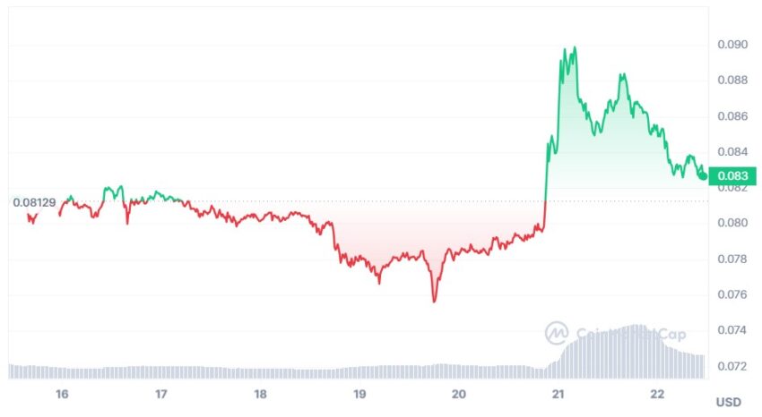 dogecoin cours