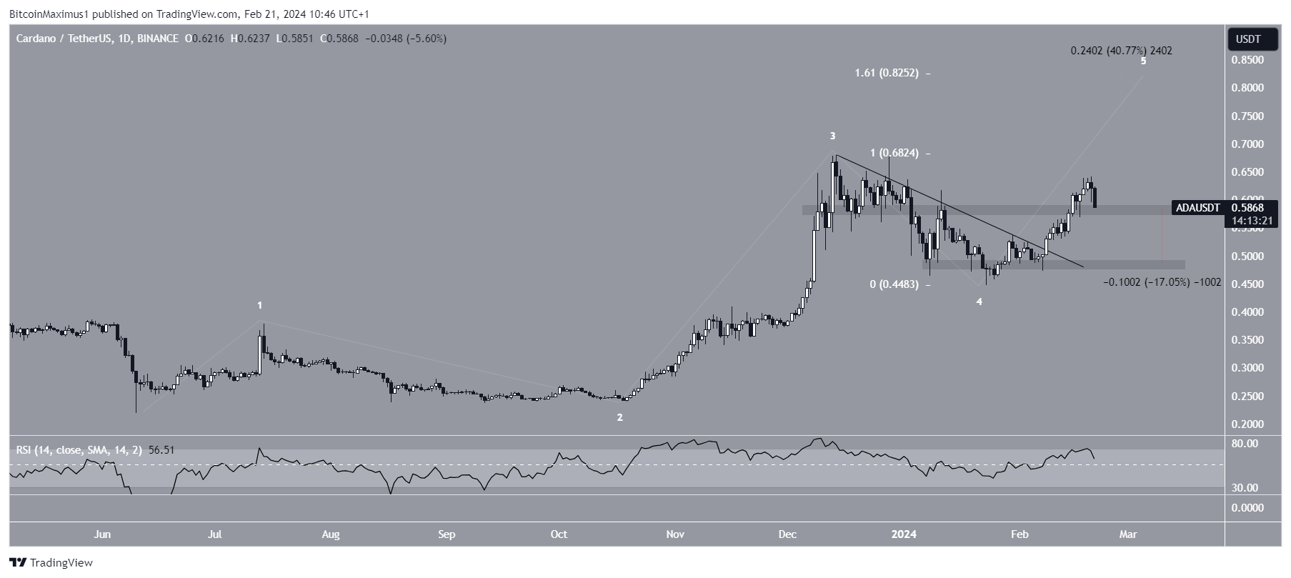 ADA Price Prediction