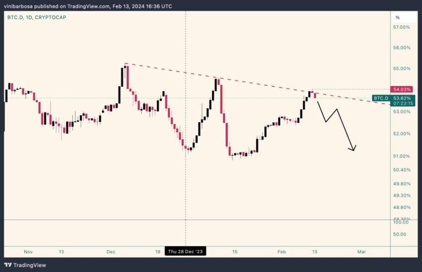 Bitcoin dominance