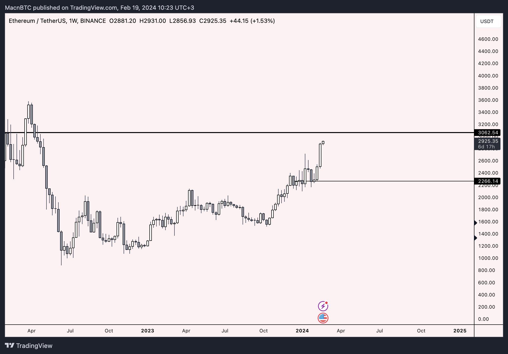 Ethereum Price Movement