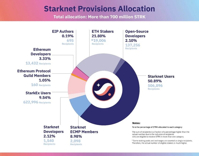airdrop starknet
