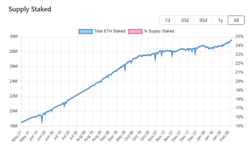 staking ethereum