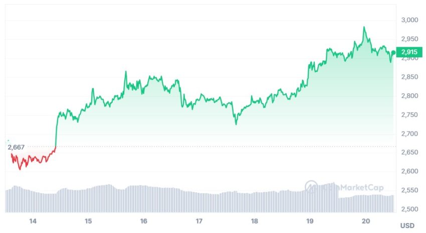 prix ethereum