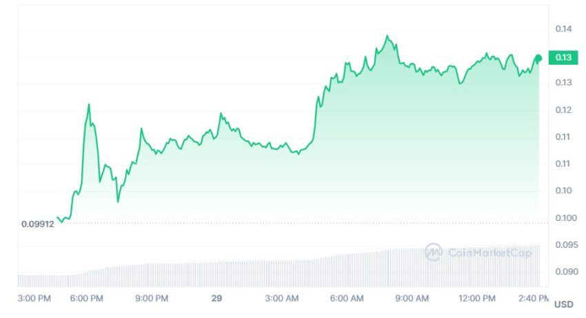 dogecoin cours