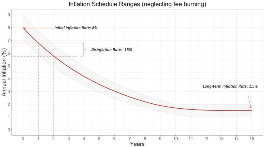 inflation solana