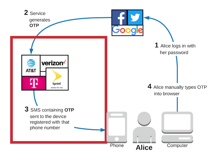 Red Box révèle le point faible de l'authentification 2FA par SMS