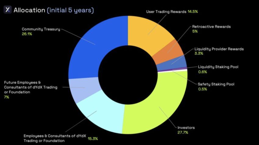 tokenomics dydx