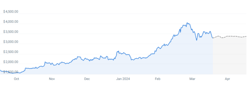 ethereum prédictions