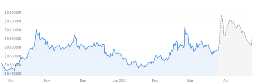 xrp prediction