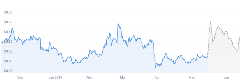 xrp prediction