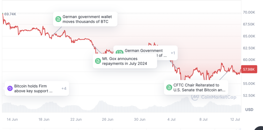 Graphique du cours du Bitcoin - Souce : Coinmarketcap